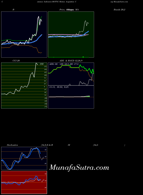 NASDAQ Motion Acquisition Corp MOTNU All indicator, Motion Acquisition Corp MOTNU indicators All technical analysis, Motion Acquisition Corp MOTNU indicators All free charts, Motion Acquisition Corp MOTNU indicators All historical values NASDAQ