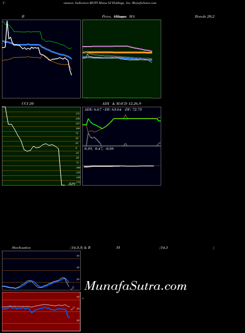 NASDAQ Motus GI Holdings, Inc. MOTS All indicator, Motus GI Holdings, Inc. MOTS indicators All technical analysis, Motus GI Holdings, Inc. MOTS indicators All free charts, Motus GI Holdings, Inc. MOTS indicators All historical values NASDAQ