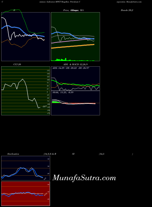 NASDAQ Magellan Petroleum Corporation MPET All indicator, Magellan Petroleum Corporation MPET indicators All technical analysis, Magellan Petroleum Corporation MPET indicators All free charts, Magellan Petroleum Corporation MPET indicators All historical values NASDAQ
