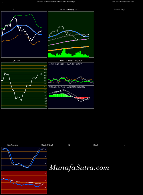 NASDAQ Monolithic Power Systems, Inc. MPWR MACD indicator, Monolithic Power Systems, Inc. MPWR indicators MACD technical analysis, Monolithic Power Systems, Inc. MPWR indicators MACD free charts, Monolithic Power Systems, Inc. MPWR indicators MACD historical values NASDAQ