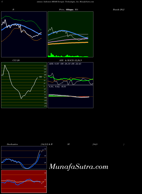 Everspin Technologies indicators chart 