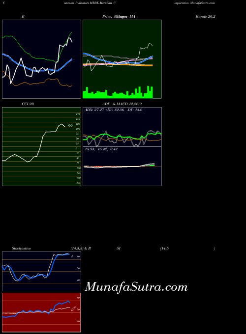 Meridian Corporation indicators chart 