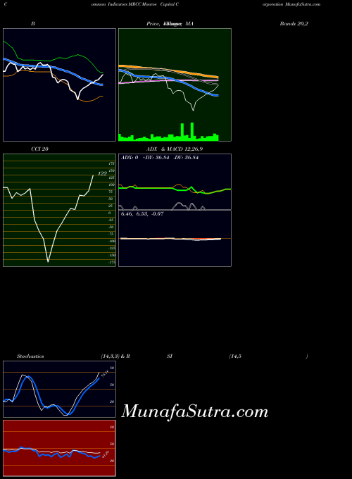 NASDAQ Monroe Capital Corporation MRCC All indicator, Monroe Capital Corporation MRCC indicators All technical analysis, Monroe Capital Corporation MRCC indicators All free charts, Monroe Capital Corporation MRCC indicators All historical values NASDAQ