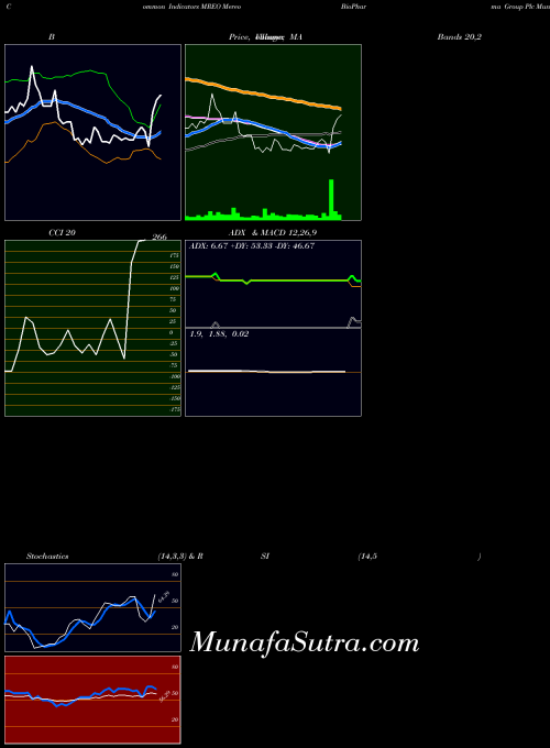 Mereo Biopharma indicators chart 