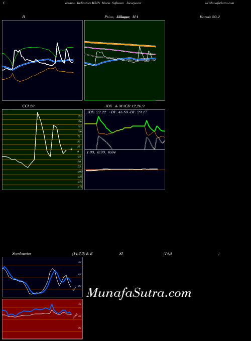 NASDAQ Marin Software Incorporated MRIN All indicator, Marin Software Incorporated MRIN indicators All technical analysis, Marin Software Incorporated MRIN indicators All free charts, Marin Software Incorporated MRIN indicators All historical values NASDAQ