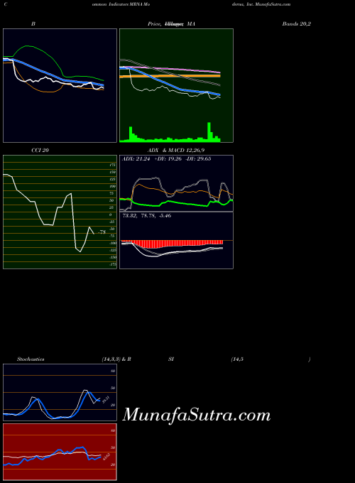 Moderna Inc (MRNA) forecast target analysis (Buy Sell ...