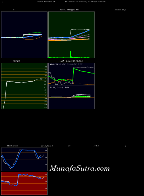 Mersana Therapeutics indicators chart 