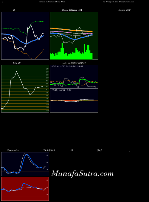 NASDAQ Marten Transport, Ltd. MRTN CCI indicator, Marten Transport, Ltd. MRTN indicators CCI technical analysis, Marten Transport, Ltd. MRTN indicators CCI free charts, Marten Transport, Ltd. MRTN indicators CCI historical values NASDAQ
