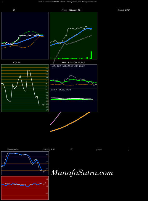 NASDAQ Mirati Therapeutics, Inc. MRTX All indicator, Mirati Therapeutics, Inc. MRTX indicators All technical analysis, Mirati Therapeutics, Inc. MRTX indicators All free charts, Mirati Therapeutics, Inc. MRTX indicators All historical values NASDAQ