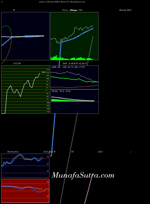 NASDAQ Merus N.V. MRUS ADX indicator, Merus N.V. MRUS indicators ADX technical analysis, Merus N.V. MRUS indicators ADX free charts, Merus N.V. MRUS indicators ADX historical values NASDAQ