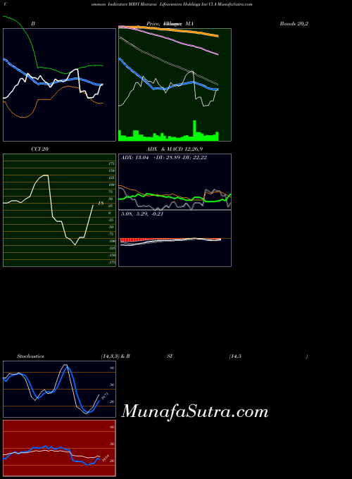 Maravai Lifesciences indicators chart 
