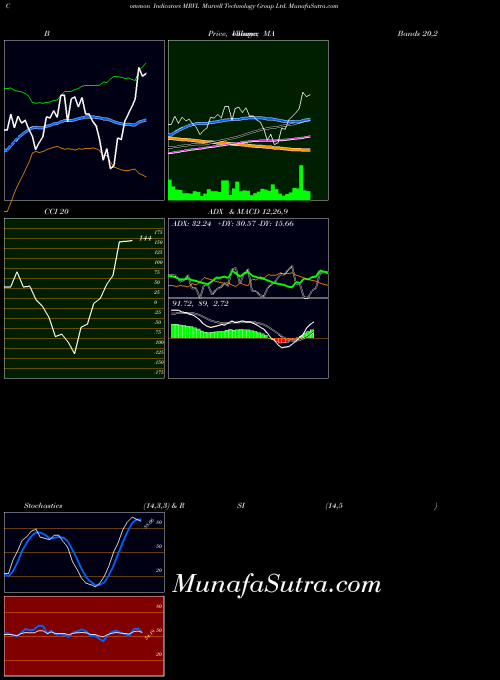 NASDAQ Marvell Technology Group Ltd. MRVL ADX indicator, Marvell Technology Group Ltd. MRVL indicators ADX technical analysis, Marvell Technology Group Ltd. MRVL indicators ADX free charts, Marvell Technology Group Ltd. MRVL indicators ADX historical values NASDAQ