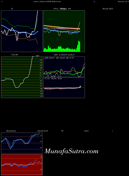 NASDAQ Midland States Bancorp, Inc. MSBI All indicator, Midland States Bancorp, Inc. MSBI indicators All technical analysis, Midland States Bancorp, Inc. MSBI indicators All free charts, Midland States Bancorp, Inc. MSBI indicators All historical values NASDAQ