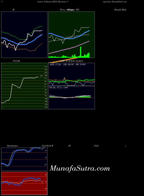 NASDAQ Microsemi Corporation MSCC All indicator, Microsemi Corporation MSCC indicators All technical analysis, Microsemi Corporation MSCC indicators All free charts, Microsemi Corporation MSCC indicators All historical values NASDAQ