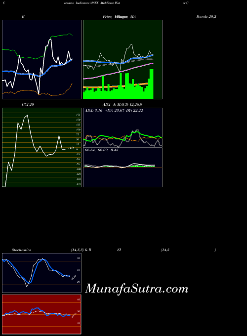 NASDAQ Middlesex Water Company MSEX MACD indicator, Middlesex Water Company MSEX indicators MACD technical analysis, Middlesex Water Company MSEX indicators MACD free charts, Middlesex Water Company MSEX indicators MACD historical values NASDAQ
