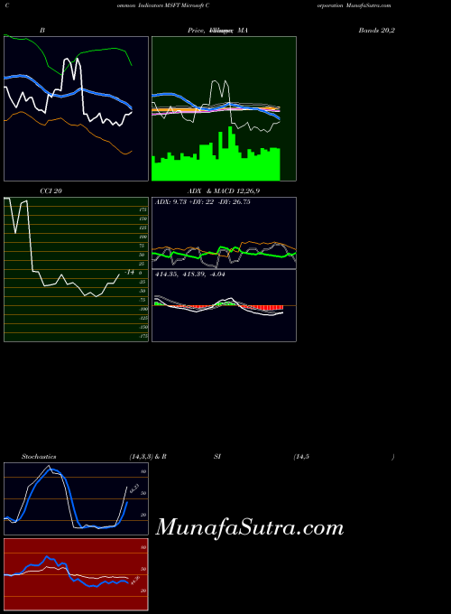 Microsoft Corporation indicators chart 