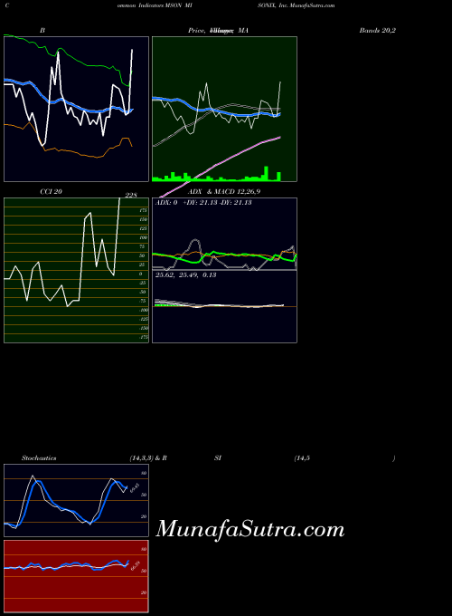 NASDAQ MISONIX, Inc. MSON All indicator, MISONIX, Inc. MSON indicators All technical analysis, MISONIX, Inc. MSON indicators All free charts, MISONIX, Inc. MSON indicators All historical values NASDAQ