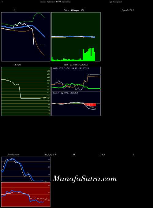 Microstrategy Incorporated indicators chart 
