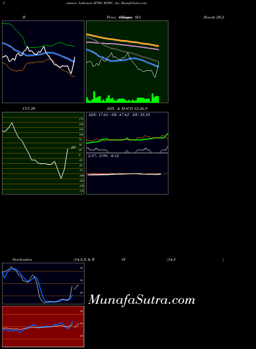 NASDAQ MTBC, Inc. MTBC All indicator, MTBC, Inc. MTBC indicators All technical analysis, MTBC, Inc. MTBC indicators All free charts, MTBC, Inc. MTBC indicators All historical values NASDAQ