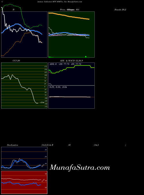 Mmtec Inc indicators chart 