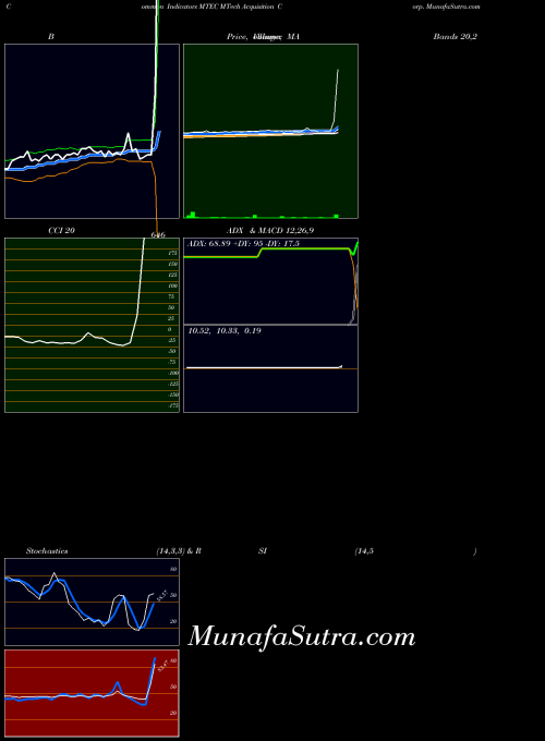 NASDAQ MTech Acquisition Corp. MTEC All indicator, MTech Acquisition Corp. MTEC indicators All technical analysis, MTech Acquisition Corp. MTEC indicators All free charts, MTech Acquisition Corp. MTEC indicators All historical values NASDAQ