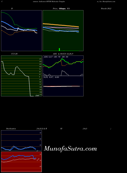 NASDAQ Molecular Templates, Inc. MTEM All indicator, Molecular Templates, Inc. MTEM indicators All technical analysis, Molecular Templates, Inc. MTEM indicators All free charts, Molecular Templates, Inc. MTEM indicators All historical values NASDAQ