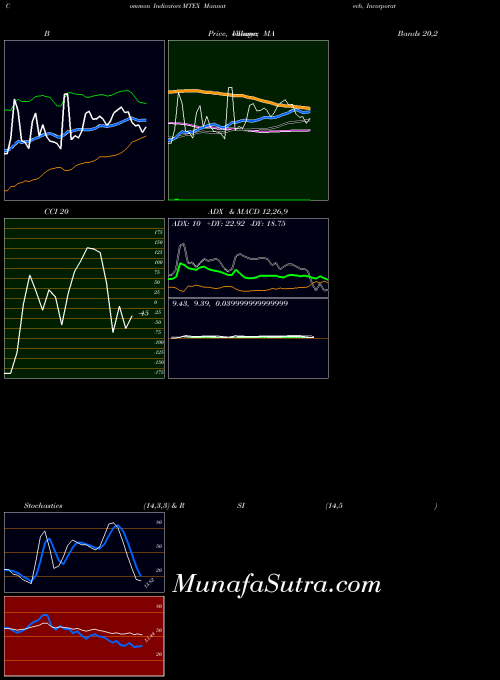 Mannatech Incorporated indicators chart 