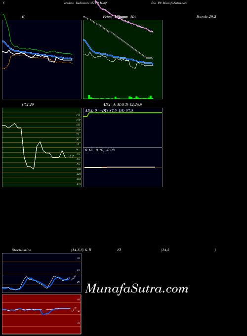 NASDAQ Motif Bio Plc MTFB All indicator, Motif Bio Plc MTFB indicators All technical analysis, Motif Bio Plc MTFB indicators All free charts, Motif Bio Plc MTFB indicators All historical values NASDAQ