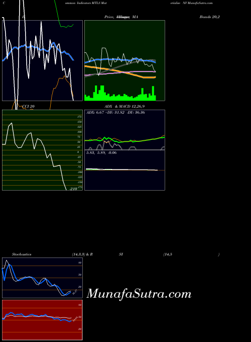 NASDAQ Materialise NV MTLS All indicator, Materialise NV MTLS indicators All technical analysis, Materialise NV MTLS indicators All free charts, Materialise NV MTLS indicators All historical values NASDAQ