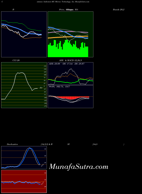 Micron Technology indicators chart 