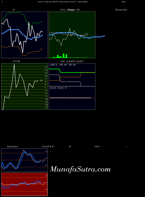 Advisorshares Sunrise indicators chart 