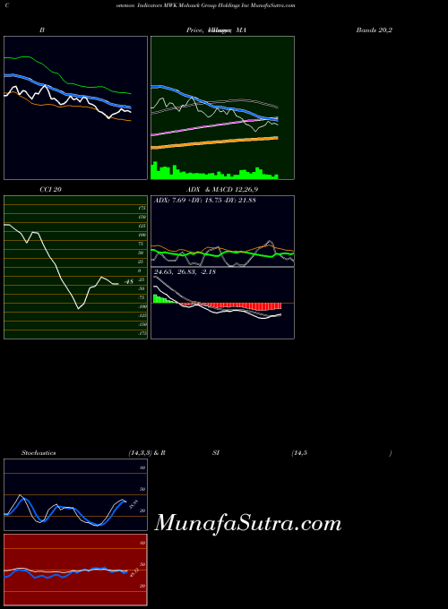 Mohawk Group indicators chart 
