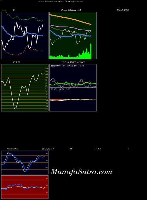 NASDAQ Mylan N.V. MYL All indicator, Mylan N.V. MYL indicators All technical analysis, Mylan N.V. MYL indicators All free charts, Mylan N.V. MYL indicators All historical values NASDAQ