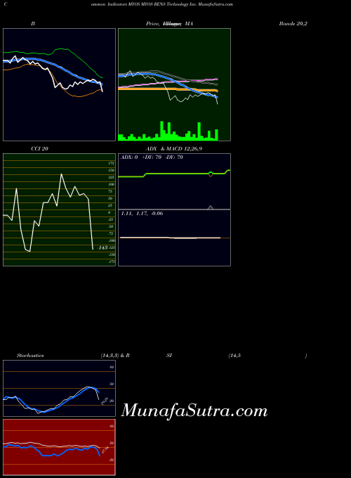 NASDAQ MYOS RENS Technology Inc. MYOS All indicator, MYOS RENS Technology Inc. MYOS indicators All technical analysis, MYOS RENS Technology Inc. MYOS indicators All free charts, MYOS RENS Technology Inc. MYOS indicators All historical values NASDAQ