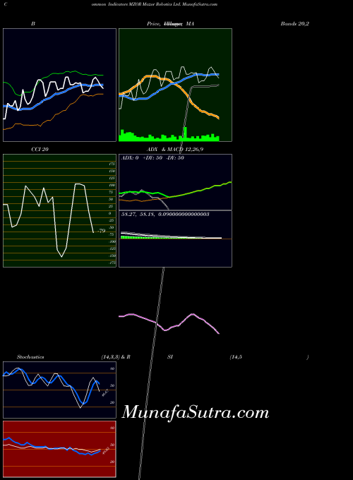 NASDAQ Mazor Robotics Ltd. MZOR All indicator, Mazor Robotics Ltd. MZOR indicators All technical analysis, Mazor Robotics Ltd. MZOR indicators All free charts, Mazor Robotics Ltd. MZOR indicators All historical values NASDAQ