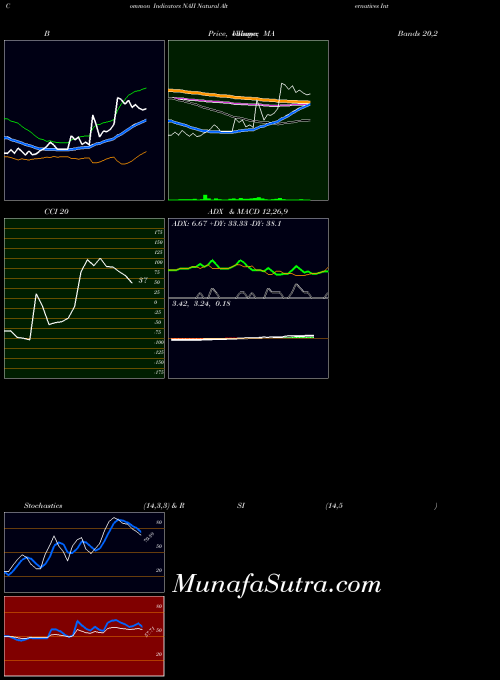 Natural Alternatives indicators chart 