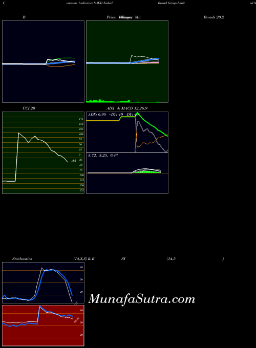 NASDAQ Naked Brand Group Limited NAKD All indicator, Naked Brand Group Limited NAKD indicators All technical analysis, Naked Brand Group Limited NAKD indicators All free charts, Naked Brand Group Limited NAKD indicators All historical values NASDAQ