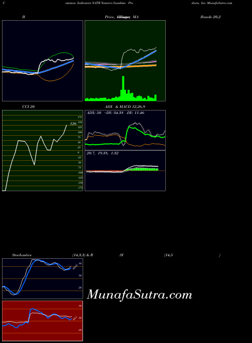 Nature S indicators chart 