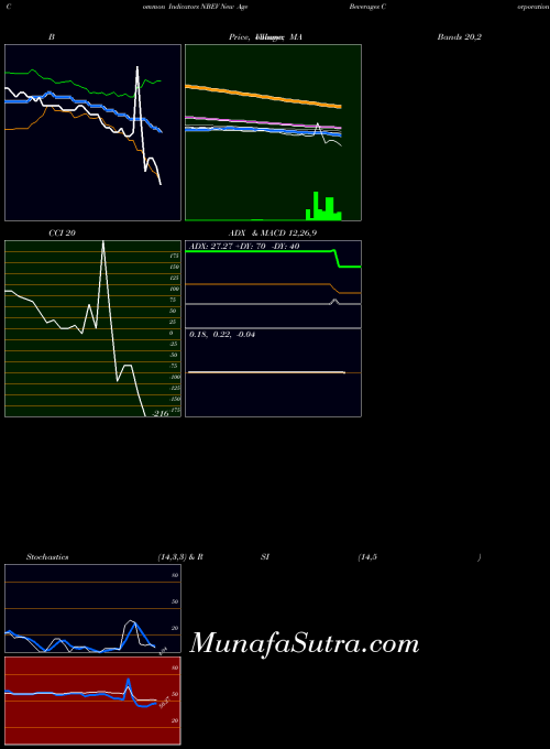 NASDAQ New Age Beverages Corporation NBEV All indicator, New Age Beverages Corporation NBEV indicators All technical analysis, New Age Beverages Corporation NBEV indicators All free charts, New Age Beverages Corporation NBEV indicators All historical values NASDAQ