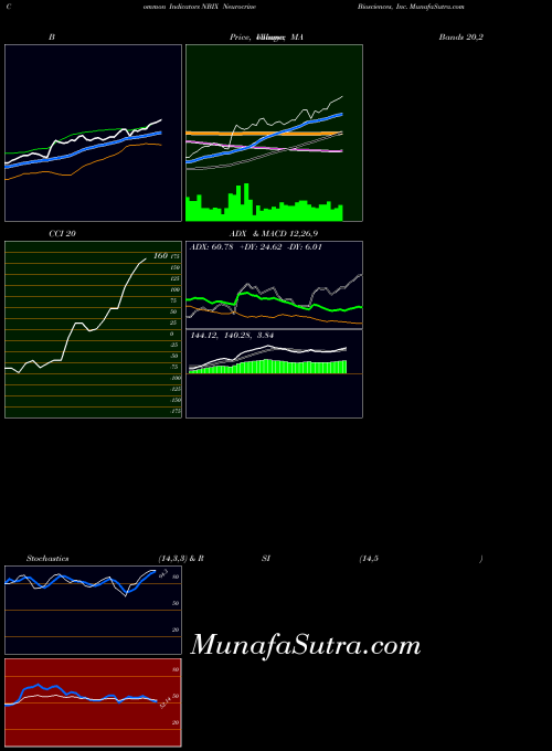 Neurocrine Biosciences indicators chart 