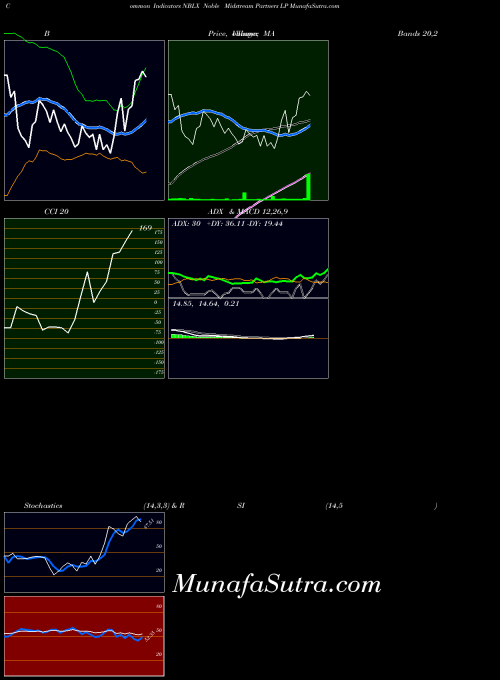 Noble Midstream indicators chart 