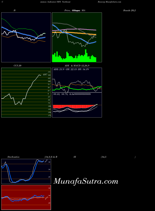 NASDAQ Northeast Bancorp NBN All indicator, Northeast Bancorp NBN indicators All technical analysis, Northeast Bancorp NBN indicators All free charts, Northeast Bancorp NBN indicators All historical values NASDAQ