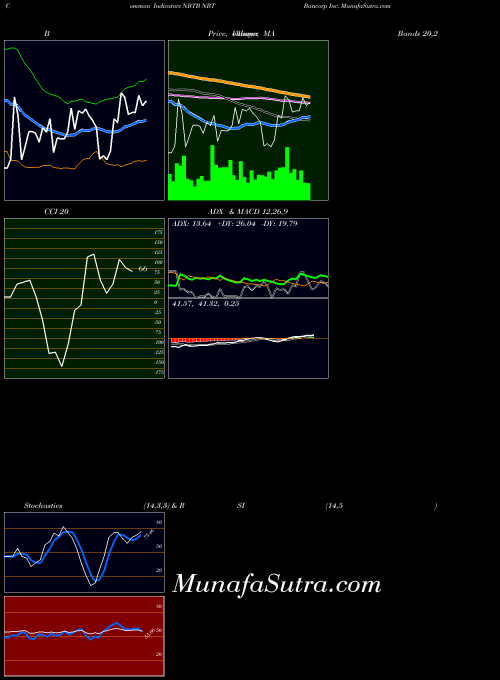 NASDAQ NBT Bancorp Inc. NBTB All indicator, NBT Bancorp Inc. NBTB indicators All technical analysis, NBT Bancorp Inc. NBTB indicators All free charts, NBT Bancorp Inc. NBTB indicators All historical values NASDAQ