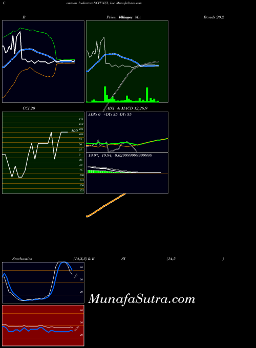 NASDAQ NCI, Inc. NCIT All indicator, NCI, Inc. NCIT indicators All technical analysis, NCI, Inc. NCIT indicators All free charts, NCI, Inc. NCIT indicators All historical values NASDAQ