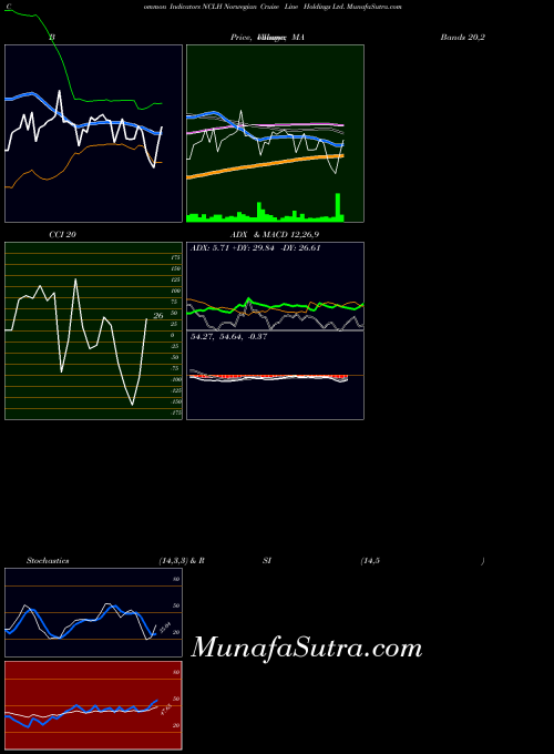 NASDAQ Norwegian Cruise Line Holdings Ltd. NCLH All indicator, Norwegian Cruise Line Holdings Ltd. NCLH indicators All technical analysis, Norwegian Cruise Line Holdings Ltd. NCLH indicators All free charts, Norwegian Cruise Line Holdings Ltd. NCLH indicators All historical values NASDAQ