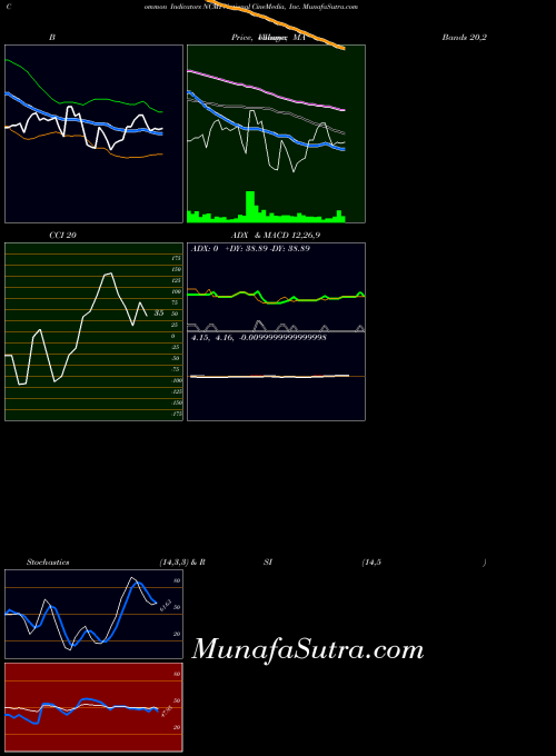 NASDAQ National CineMedia, Inc. NCMI All indicator, National CineMedia, Inc. NCMI indicators All technical analysis, National CineMedia, Inc. NCMI indicators All free charts, National CineMedia, Inc. NCMI indicators All historical values NASDAQ