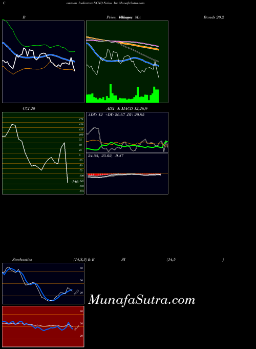 NASDAQ Ncino Inc NCNO All indicator, Ncino Inc NCNO indicators All technical analysis, Ncino Inc NCNO indicators All free charts, Ncino Inc NCNO indicators All historical values NASDAQ