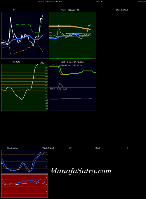 Noodles Company indicators chart 