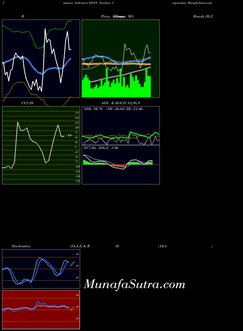 Nordson Corporation indicators chart 