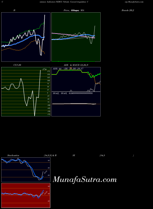 Nebula Caravel indicators chart 